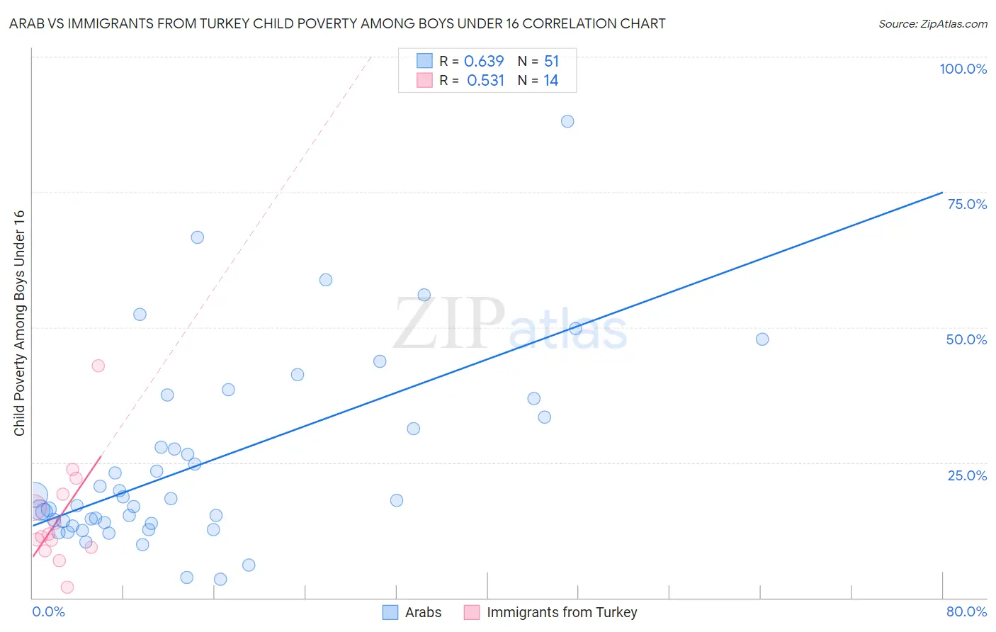 Arab vs Immigrants from Turkey Child Poverty Among Boys Under 16