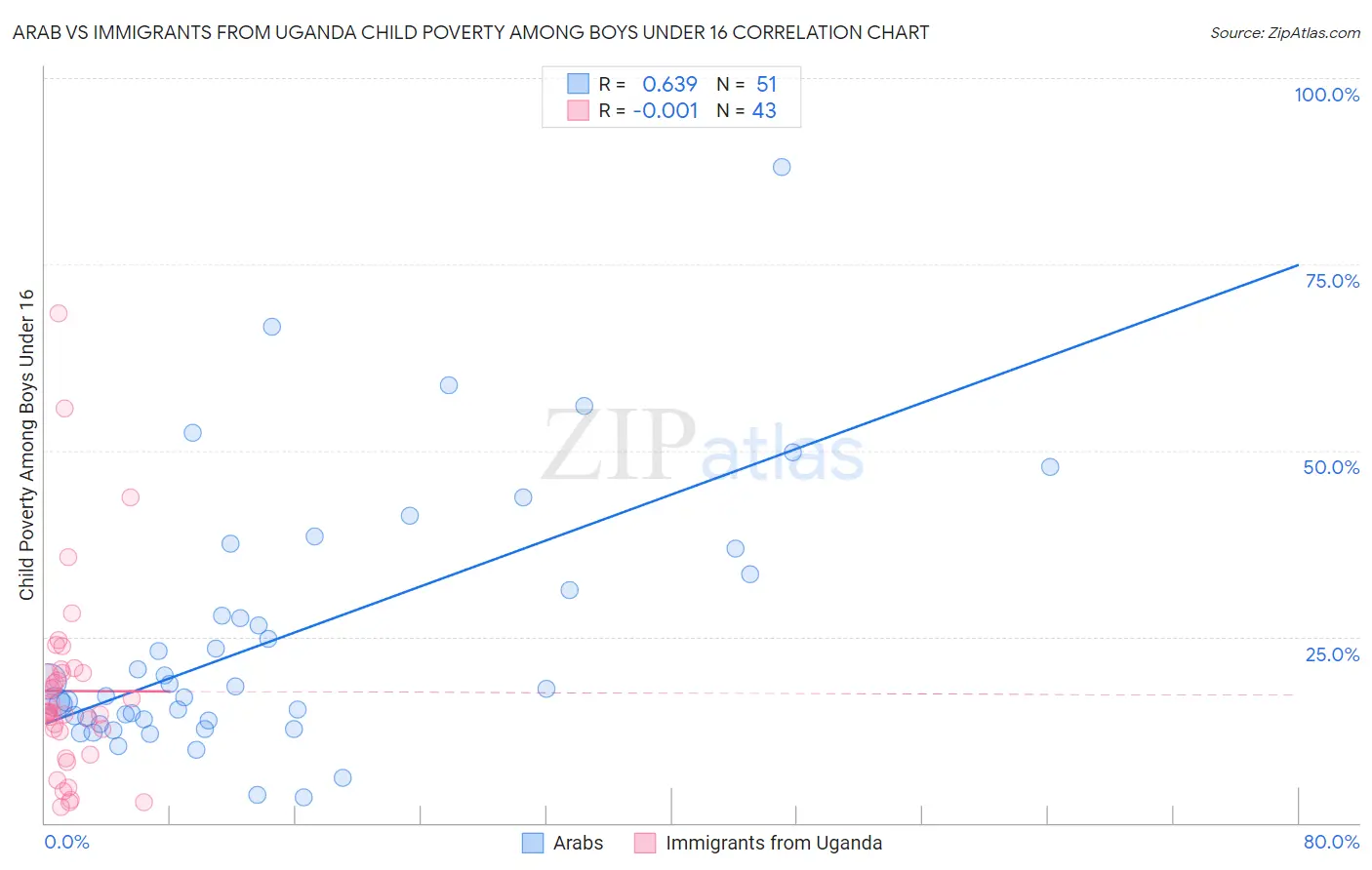 Arab vs Immigrants from Uganda Child Poverty Among Boys Under 16