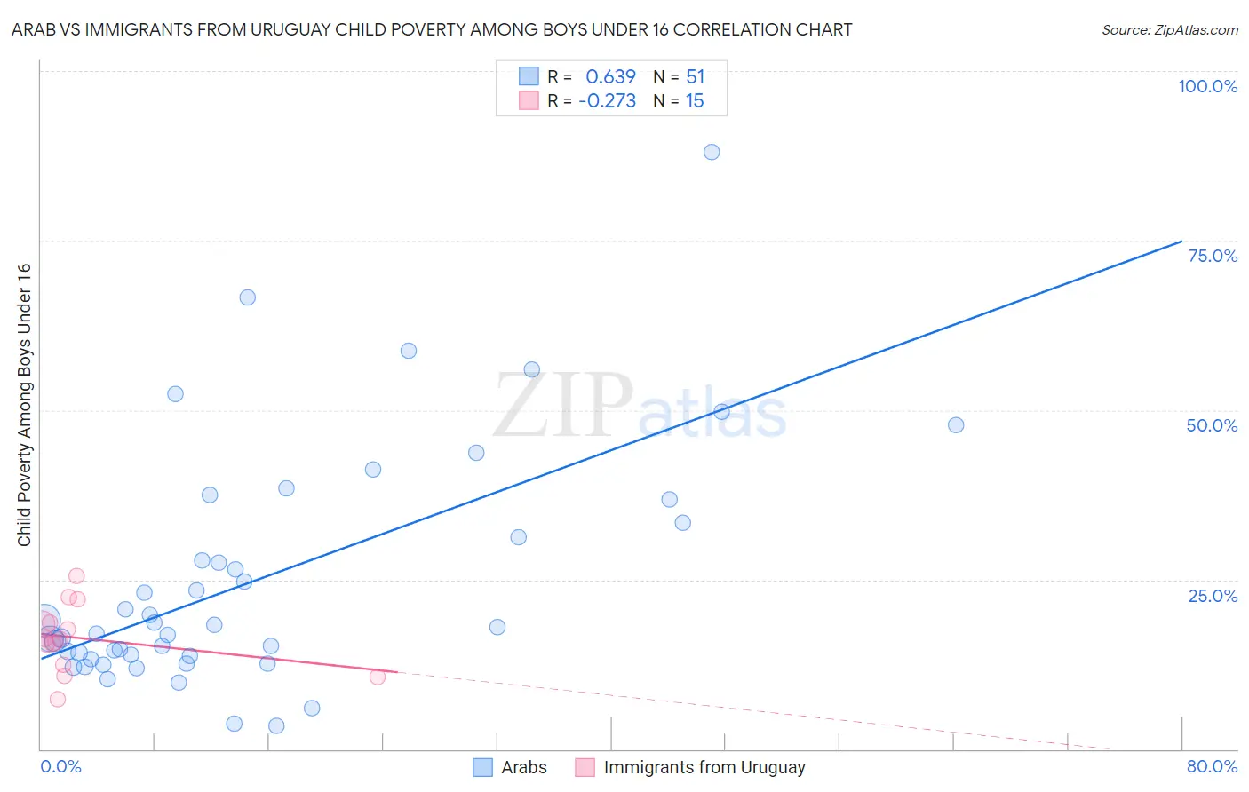 Arab vs Immigrants from Uruguay Child Poverty Among Boys Under 16
