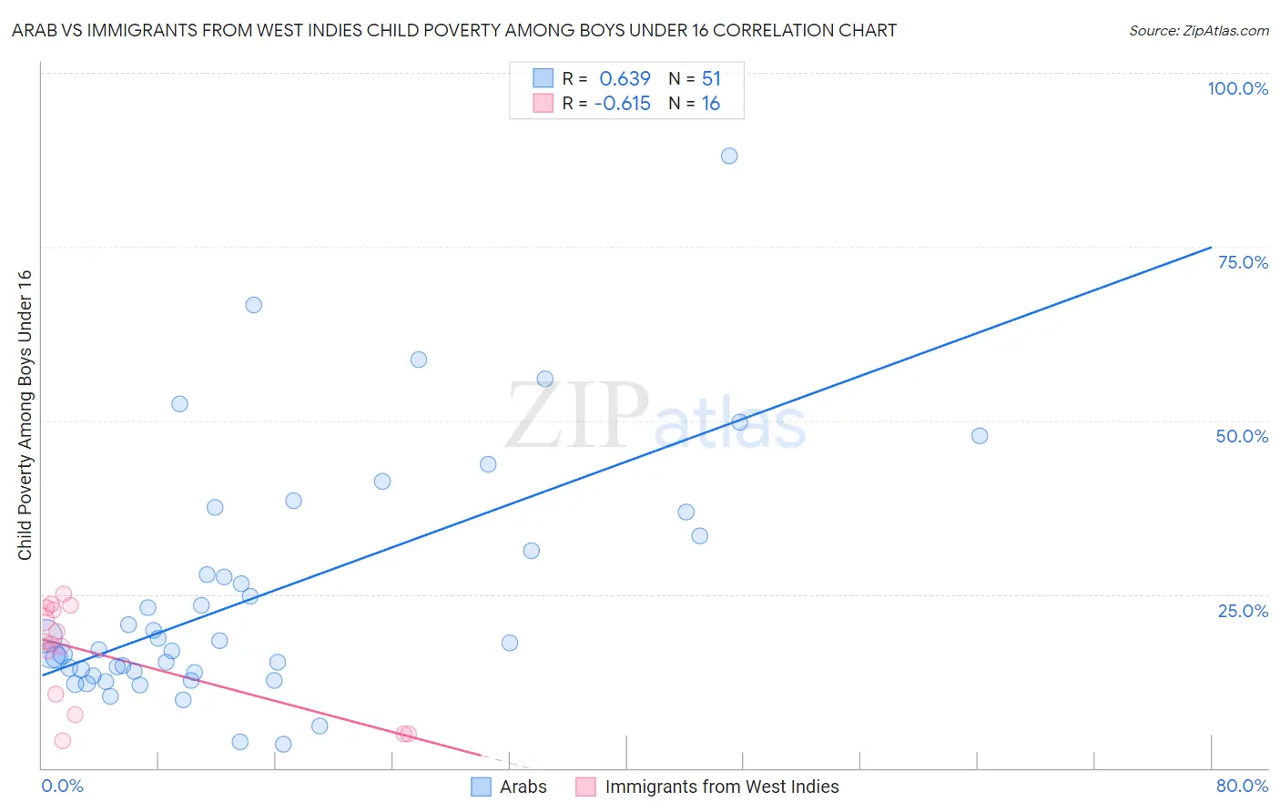 Arab vs Immigrants from West Indies Child Poverty Among Boys Under 16