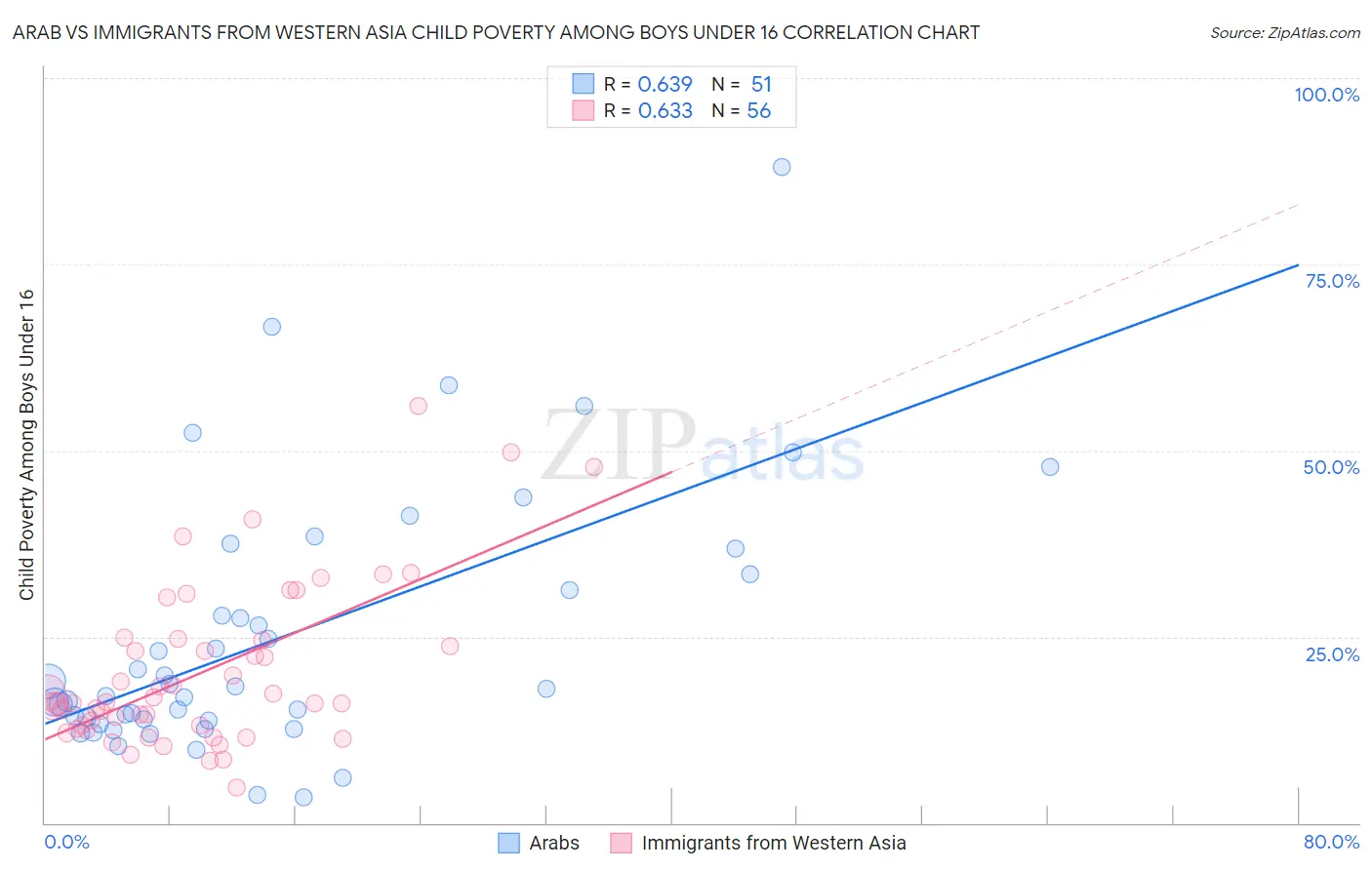 Arab vs Immigrants from Western Asia Child Poverty Among Boys Under 16