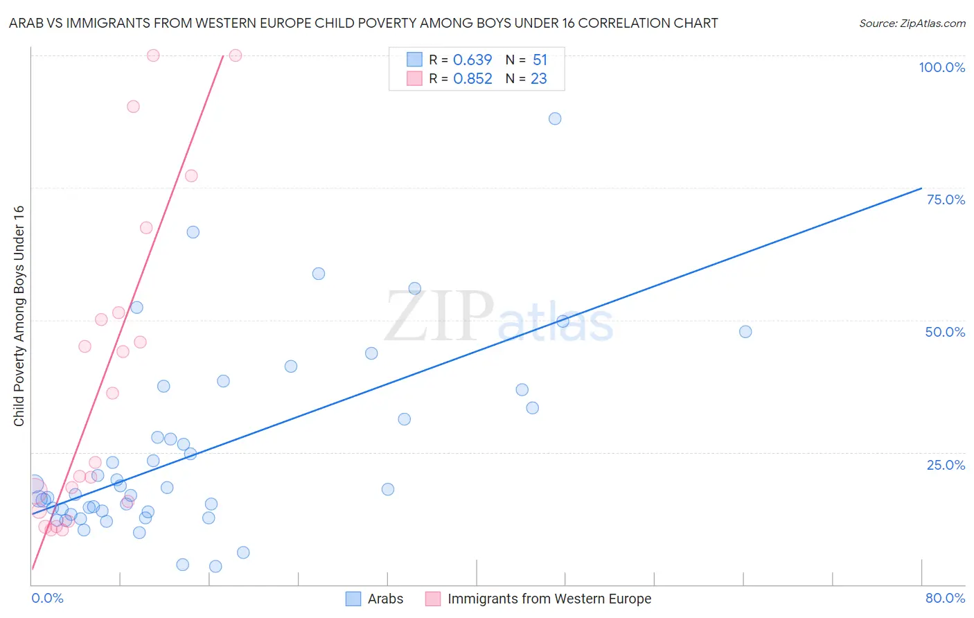 Arab vs Immigrants from Western Europe Child Poverty Among Boys Under 16