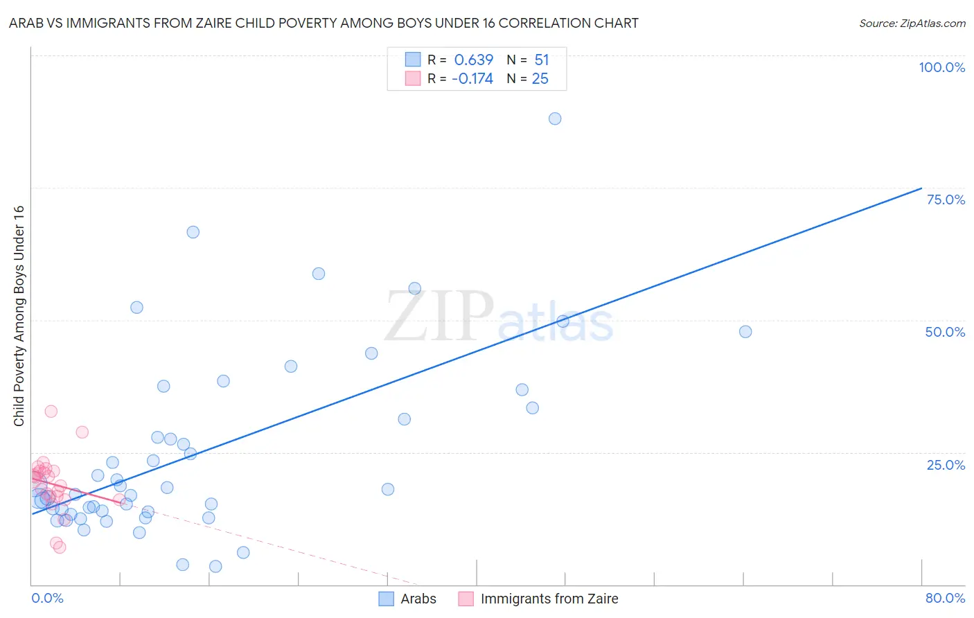 Arab vs Immigrants from Zaire Child Poverty Among Boys Under 16