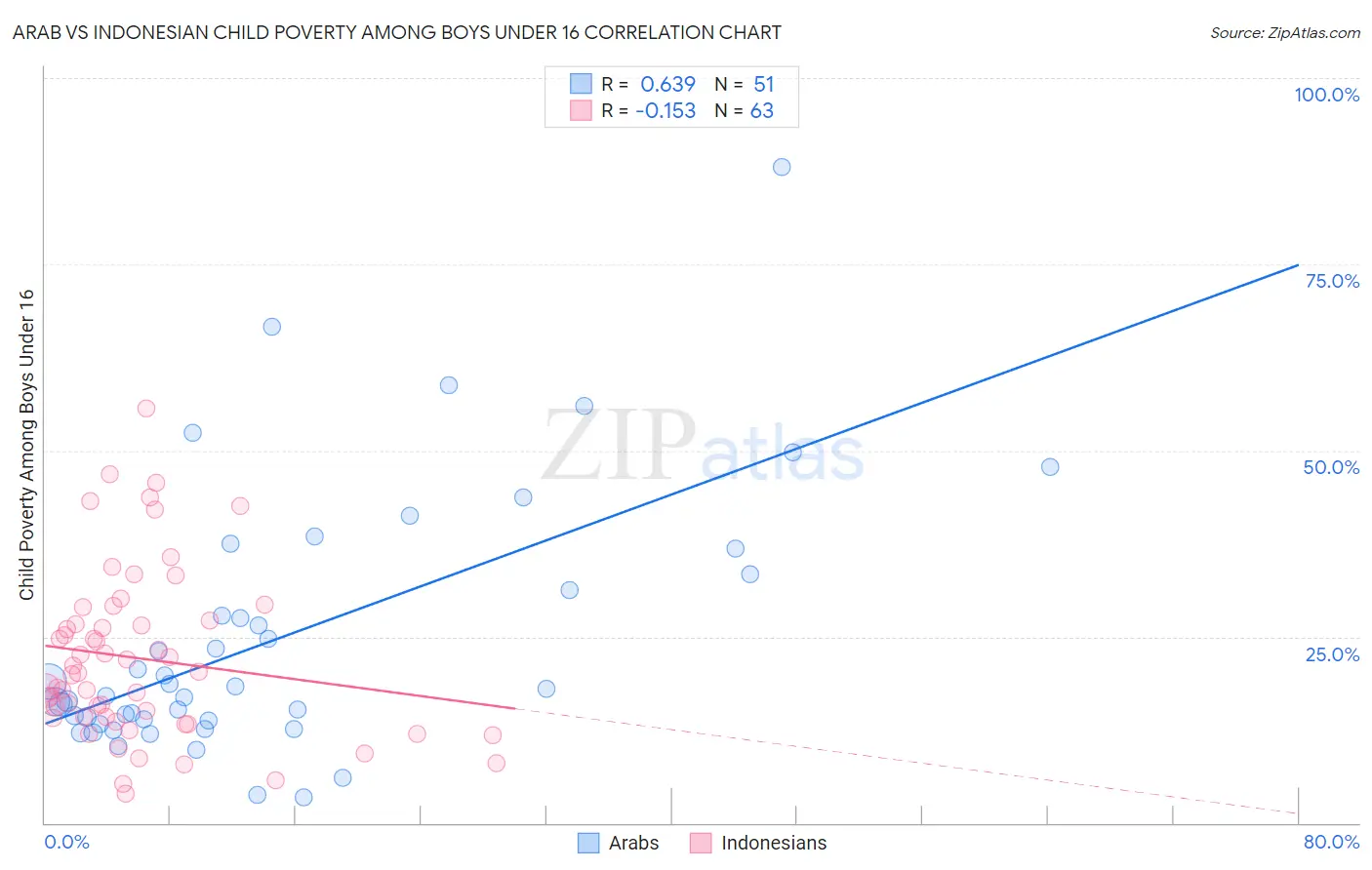 Arab vs Indonesian Child Poverty Among Boys Under 16