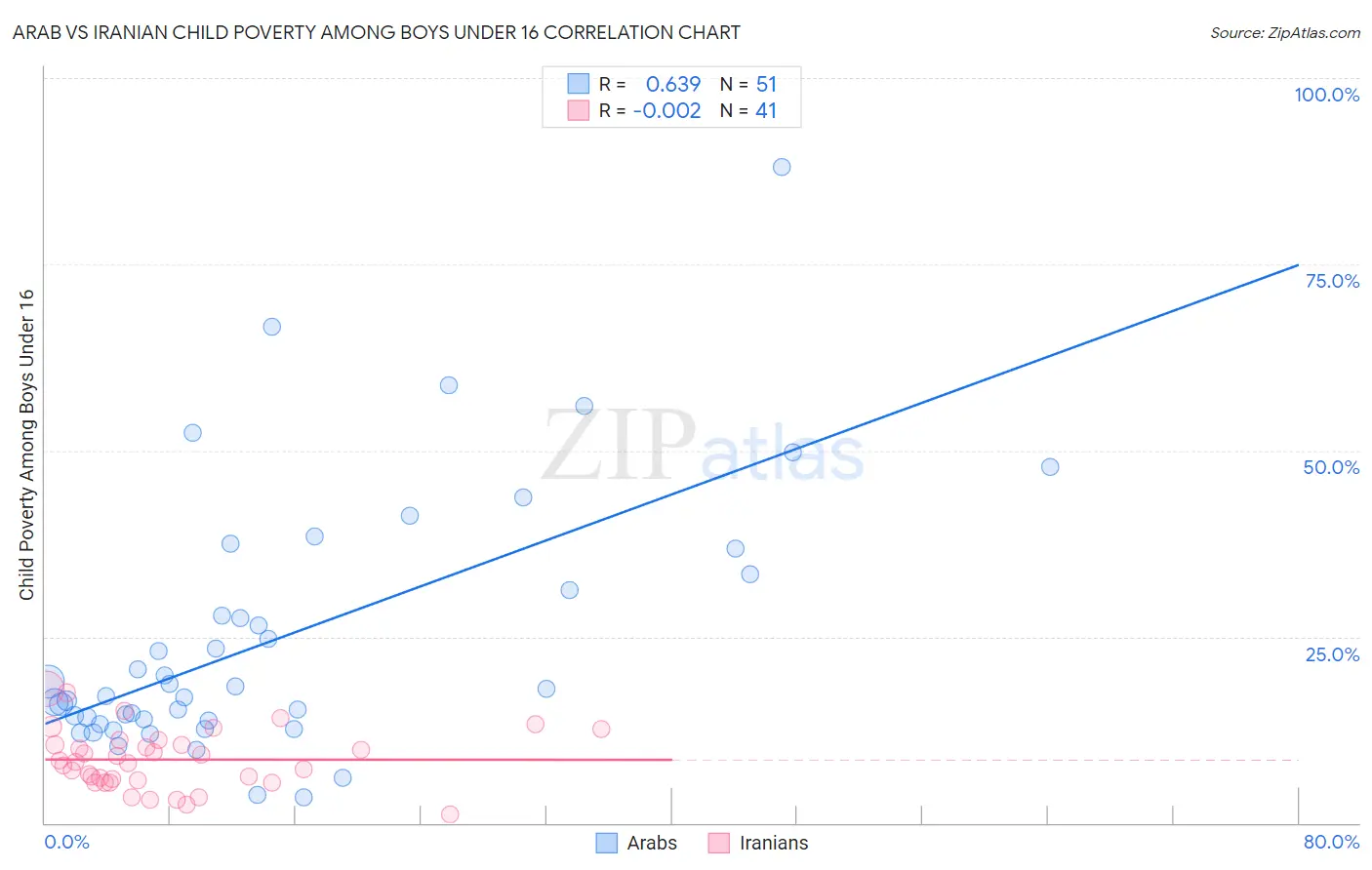 Arab vs Iranian Child Poverty Among Boys Under 16