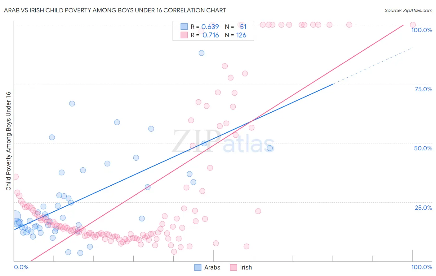 Arab vs Irish Child Poverty Among Boys Under 16