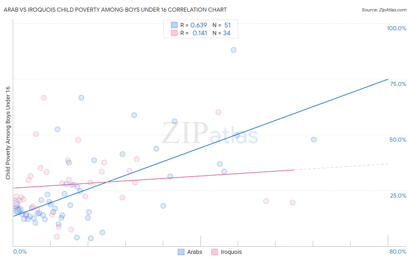 Arab vs Iroquois Child Poverty Among Boys Under 16