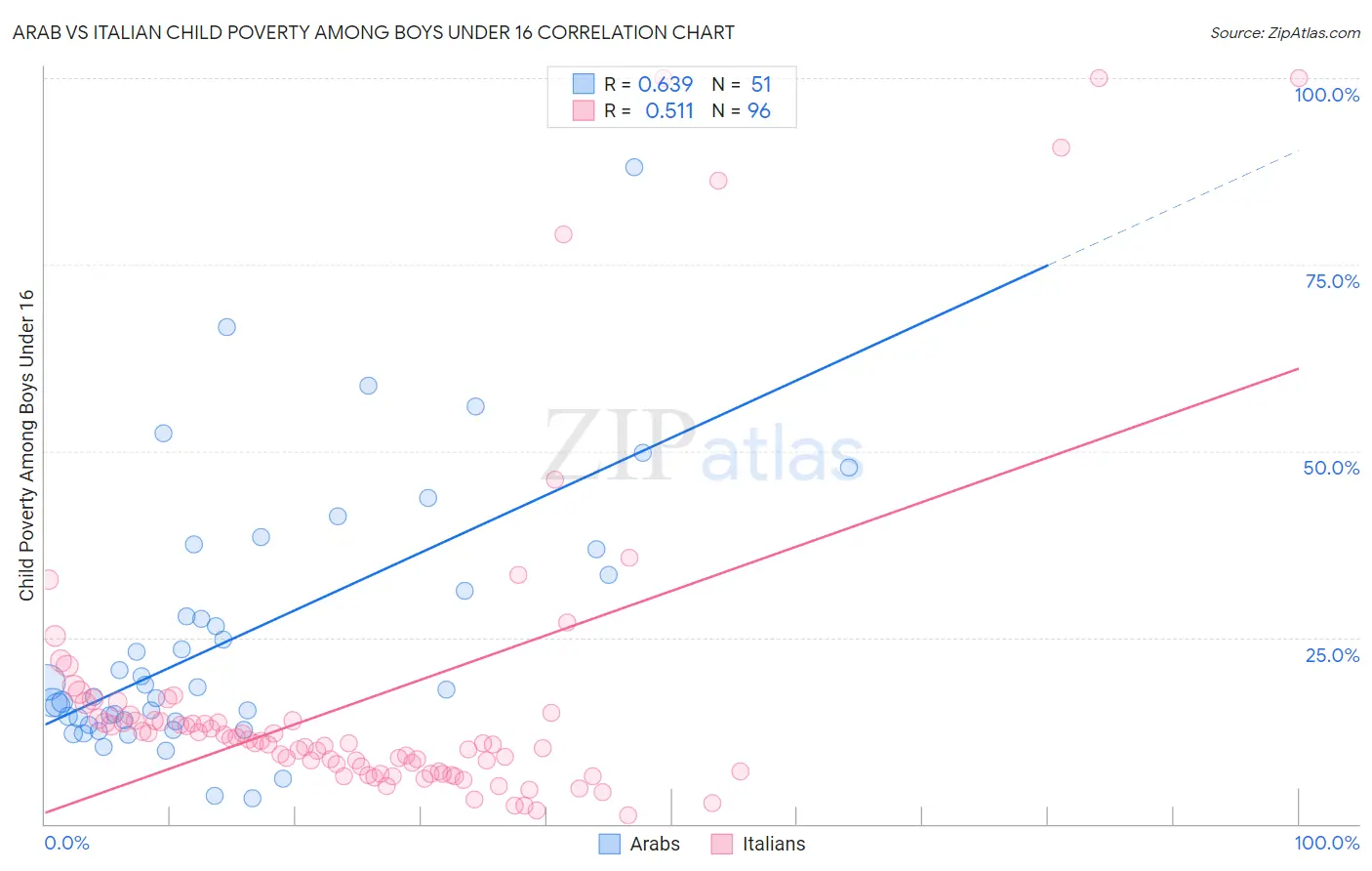 Arab vs Italian Child Poverty Among Boys Under 16