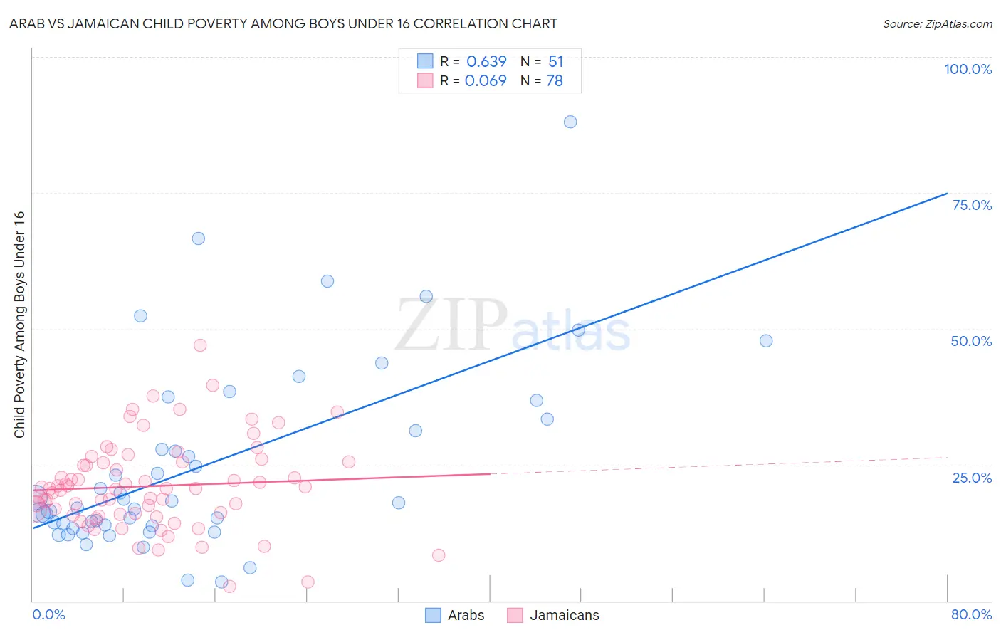 Arab vs Jamaican Child Poverty Among Boys Under 16