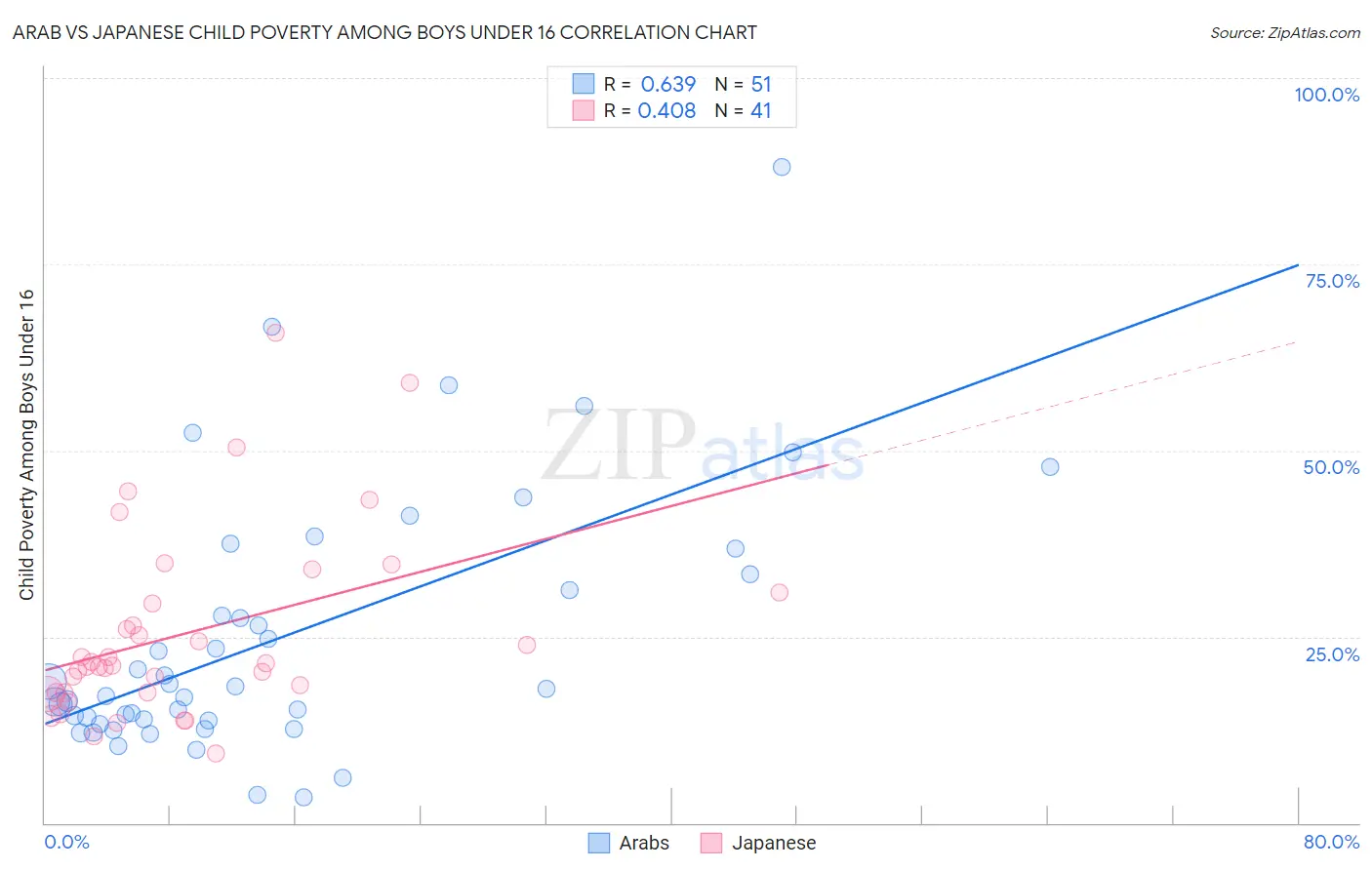 Arab vs Japanese Child Poverty Among Boys Under 16