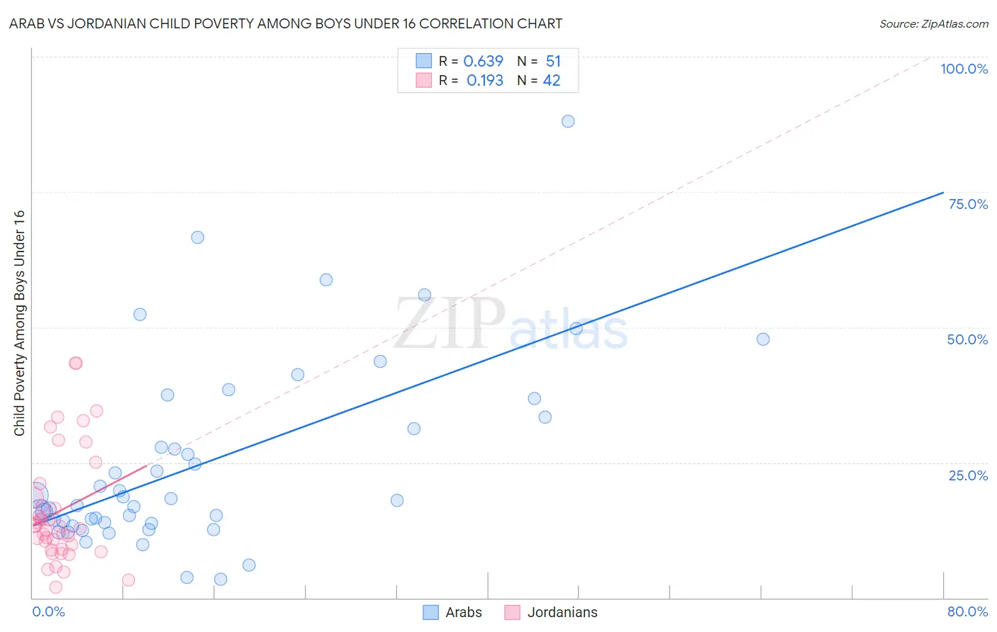 Arab vs Jordanian Child Poverty Among Boys Under 16