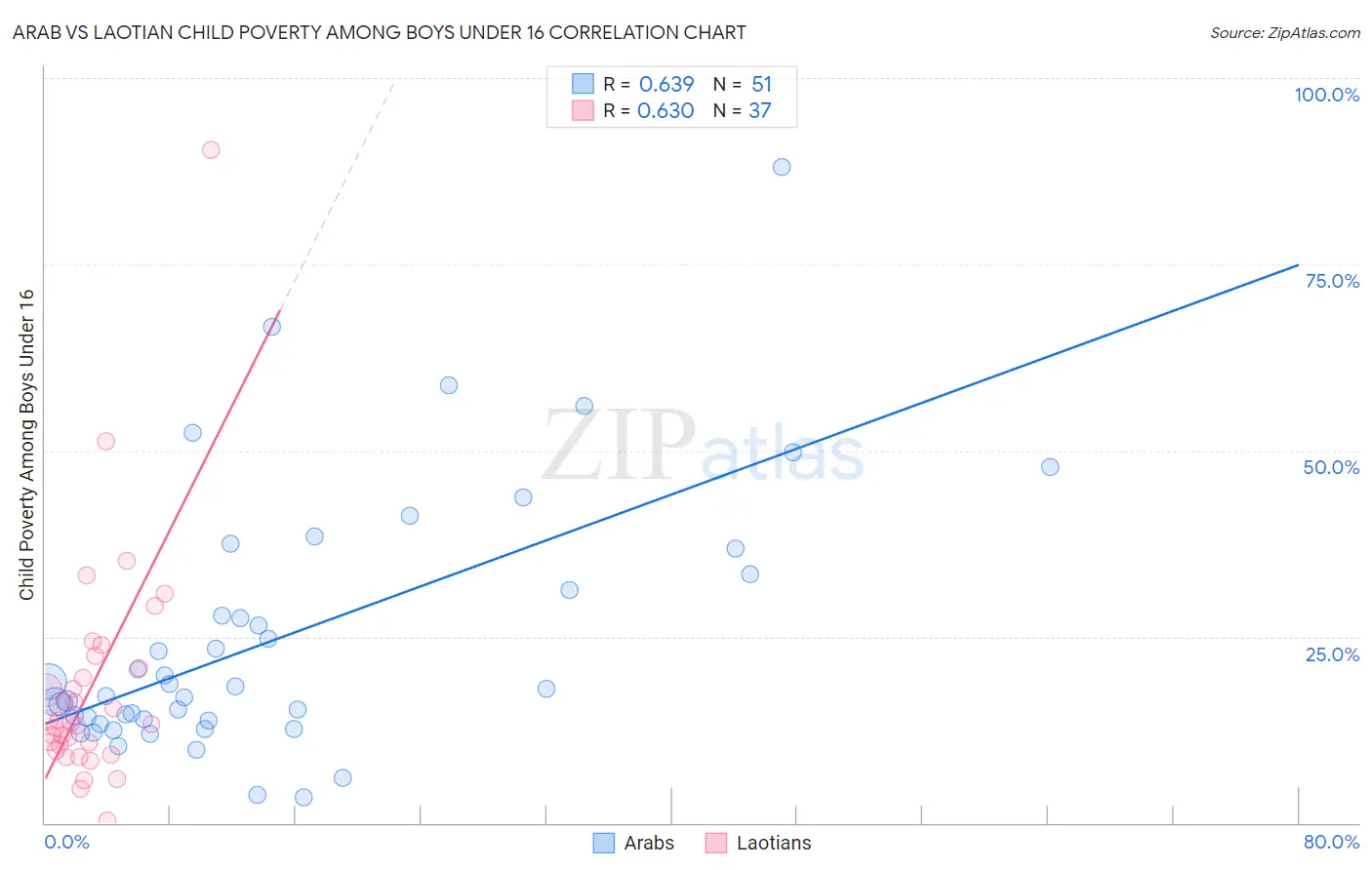 Arab vs Laotian Child Poverty Among Boys Under 16
