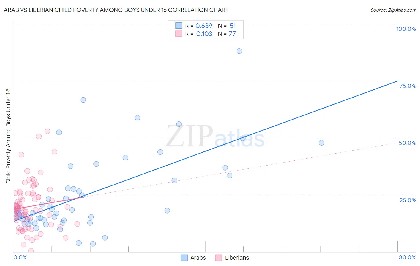 Arab vs Liberian Child Poverty Among Boys Under 16