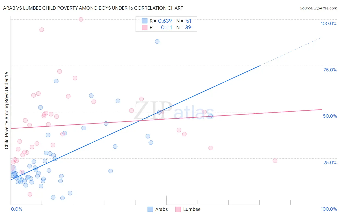 Arab vs Lumbee Child Poverty Among Boys Under 16