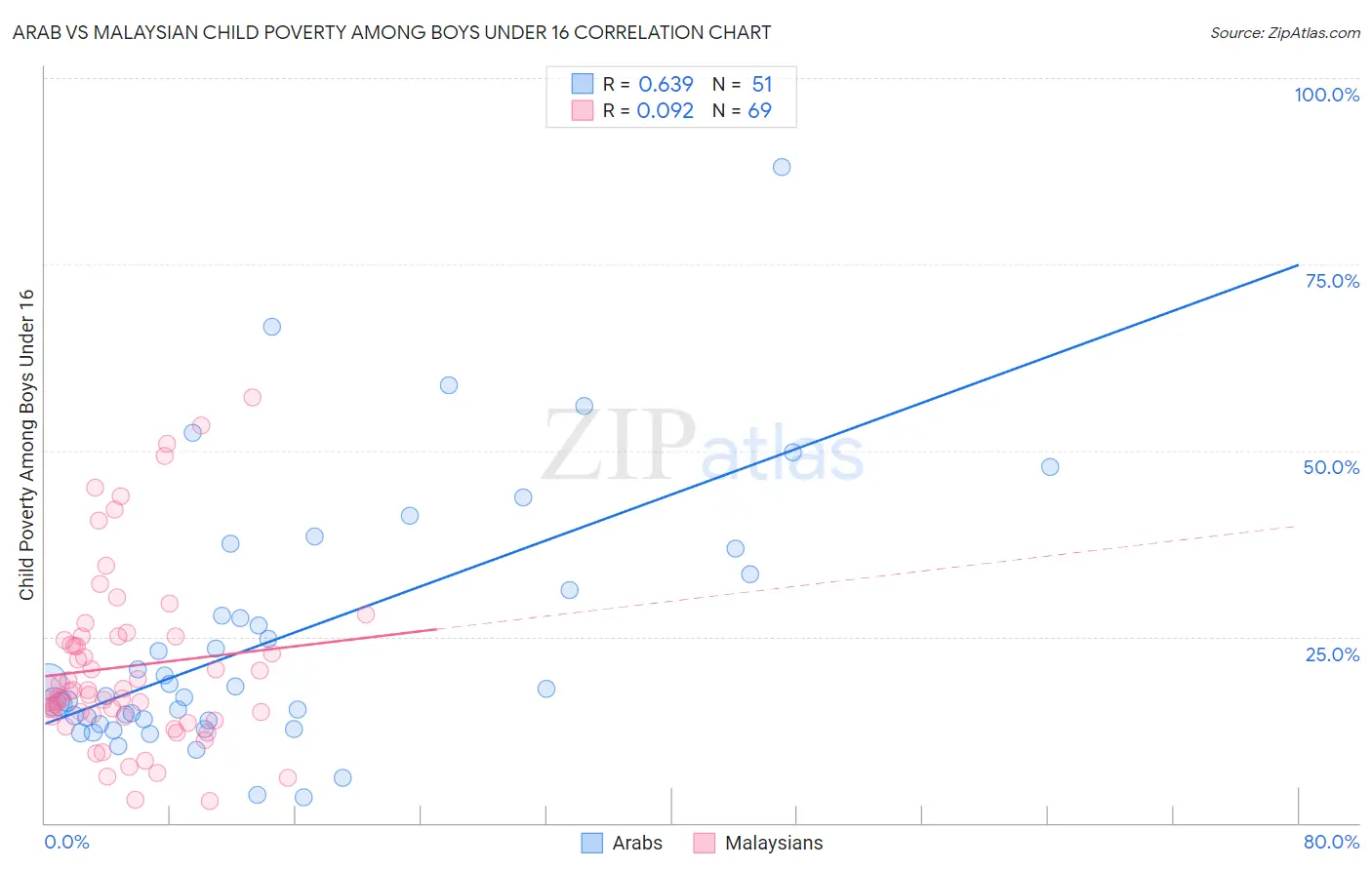 Arab vs Malaysian Child Poverty Among Boys Under 16