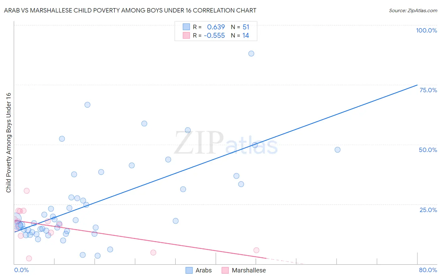 Arab vs Marshallese Child Poverty Among Boys Under 16