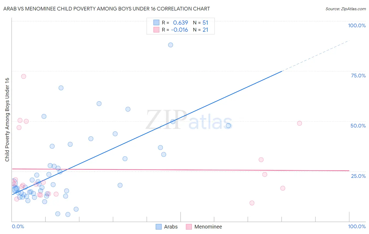 Arab vs Menominee Child Poverty Among Boys Under 16