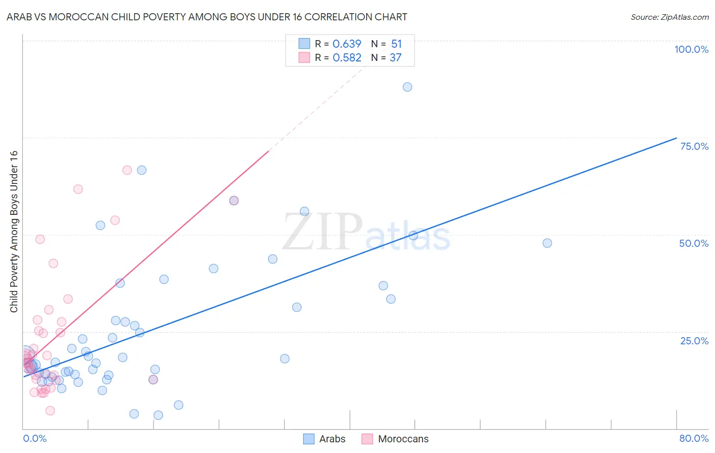 Arab vs Moroccan Child Poverty Among Boys Under 16