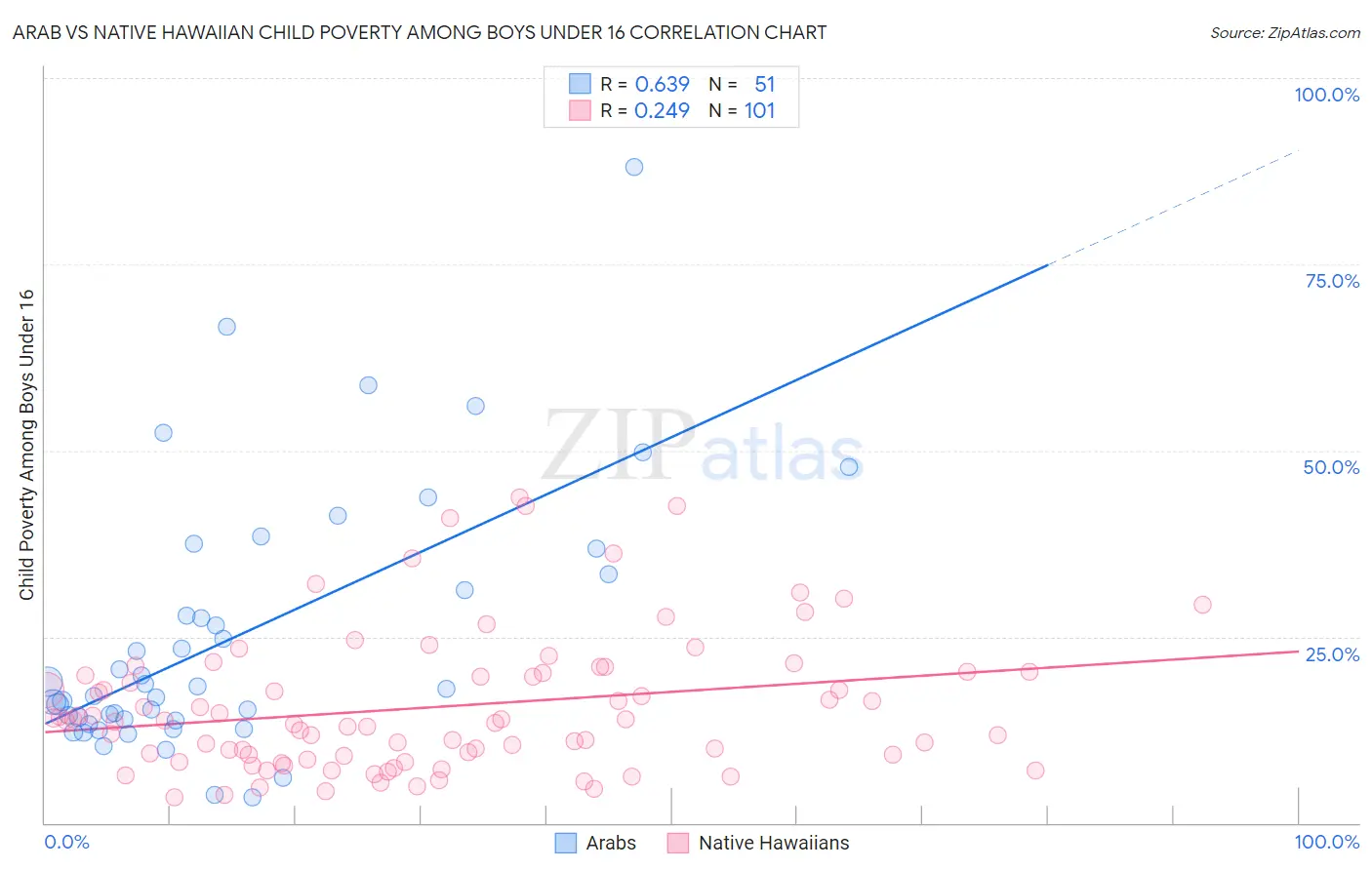 Arab vs Native Hawaiian Child Poverty Among Boys Under 16