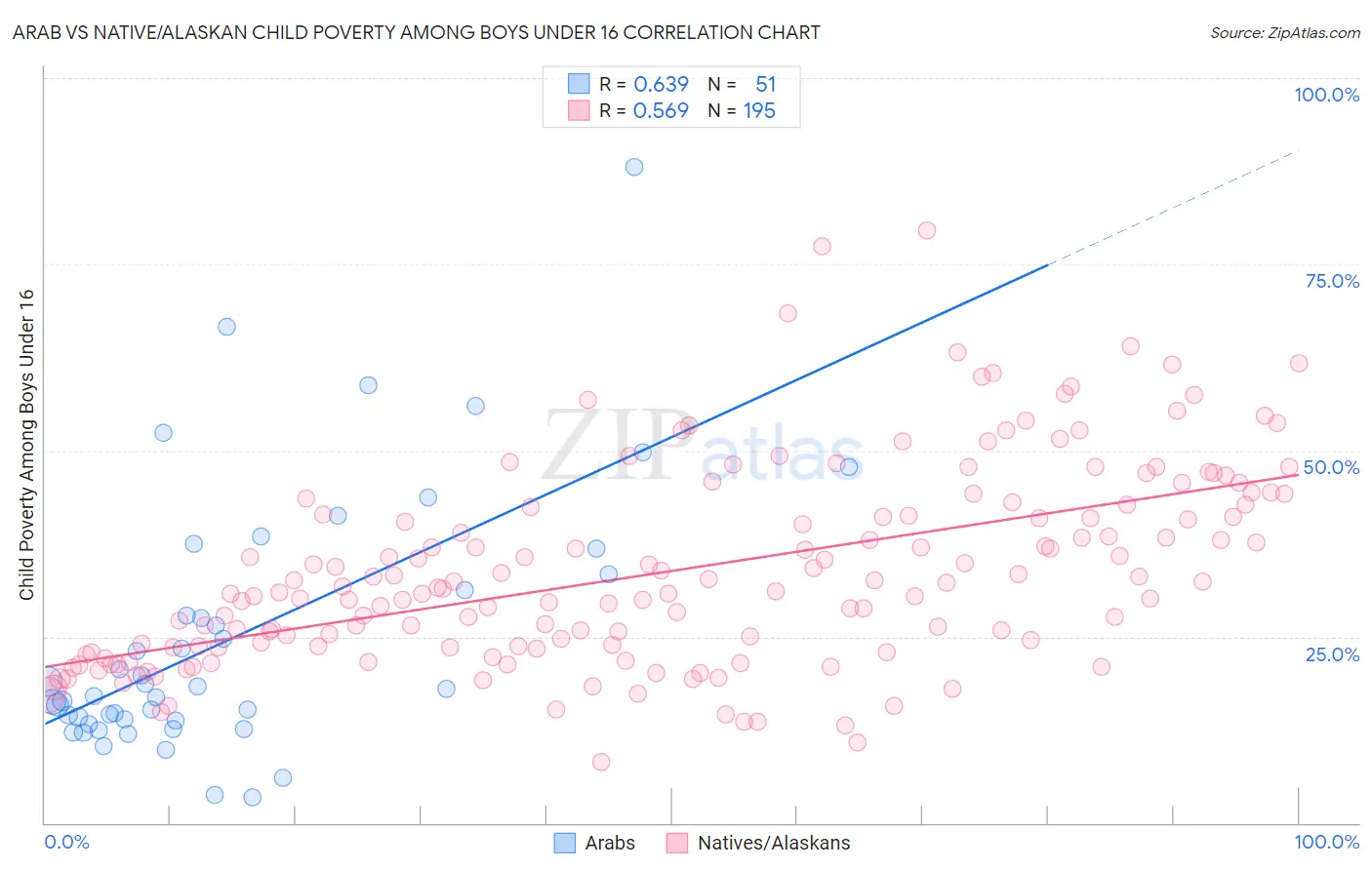 Arab vs Native/Alaskan Child Poverty Among Boys Under 16