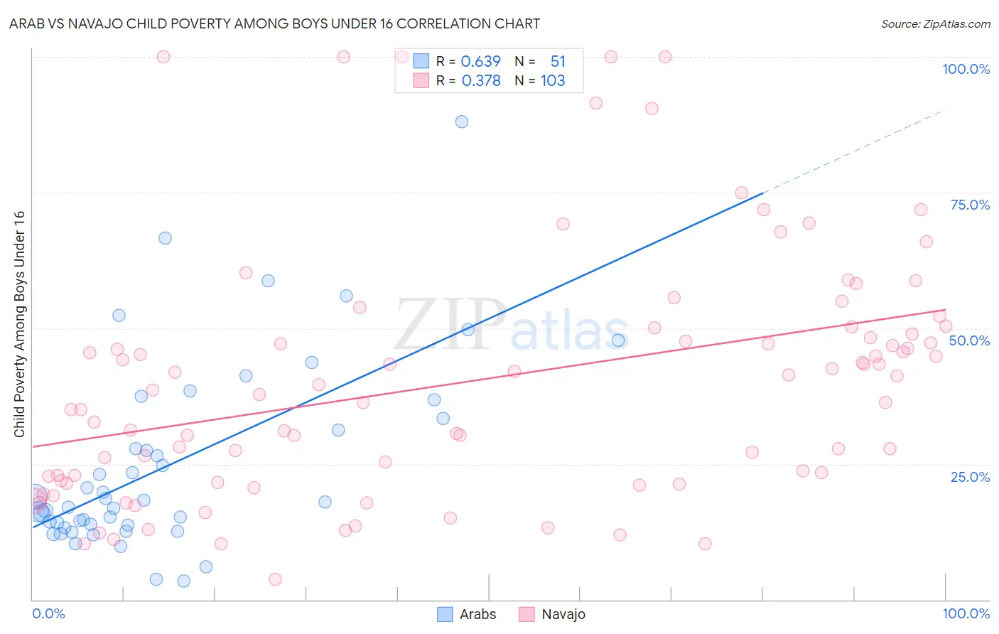 Arab vs Navajo Child Poverty Among Boys Under 16