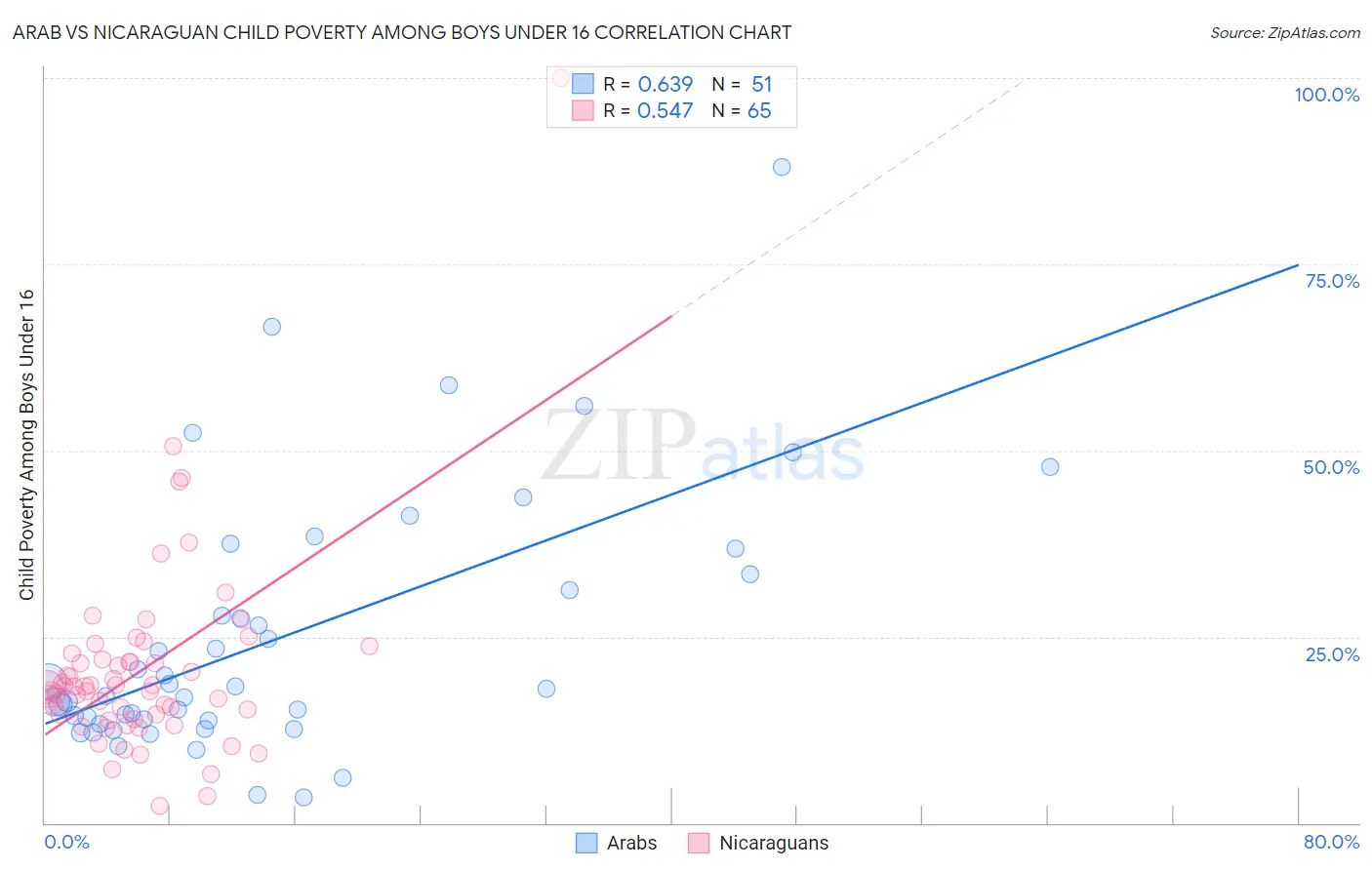 Arab vs Nicaraguan Child Poverty Among Boys Under 16