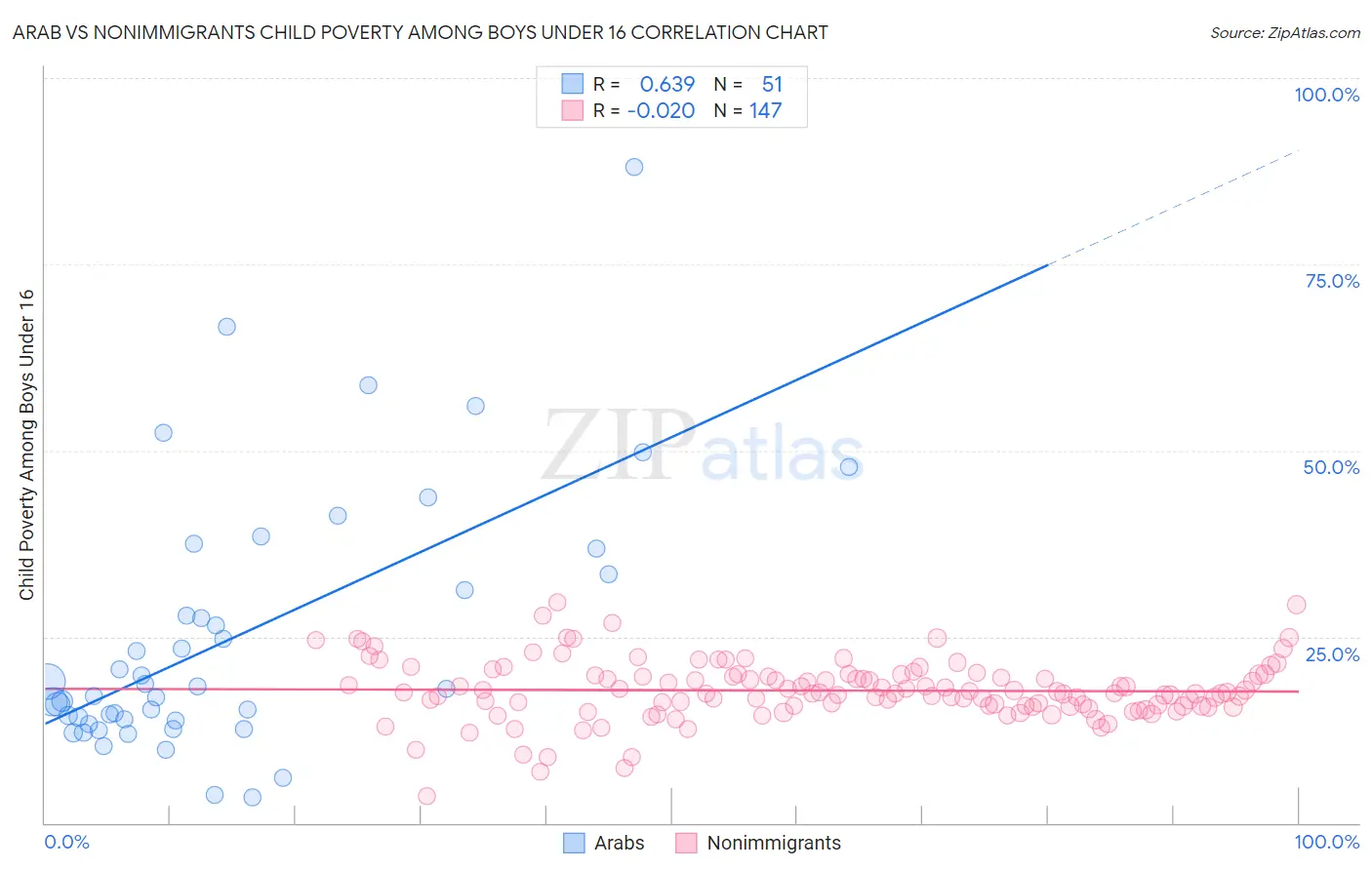 Arab vs Nonimmigrants Child Poverty Among Boys Under 16