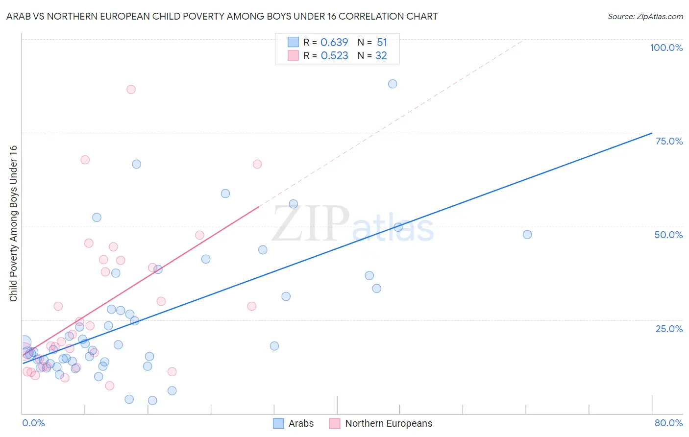 Arab vs Northern European Child Poverty Among Boys Under 16