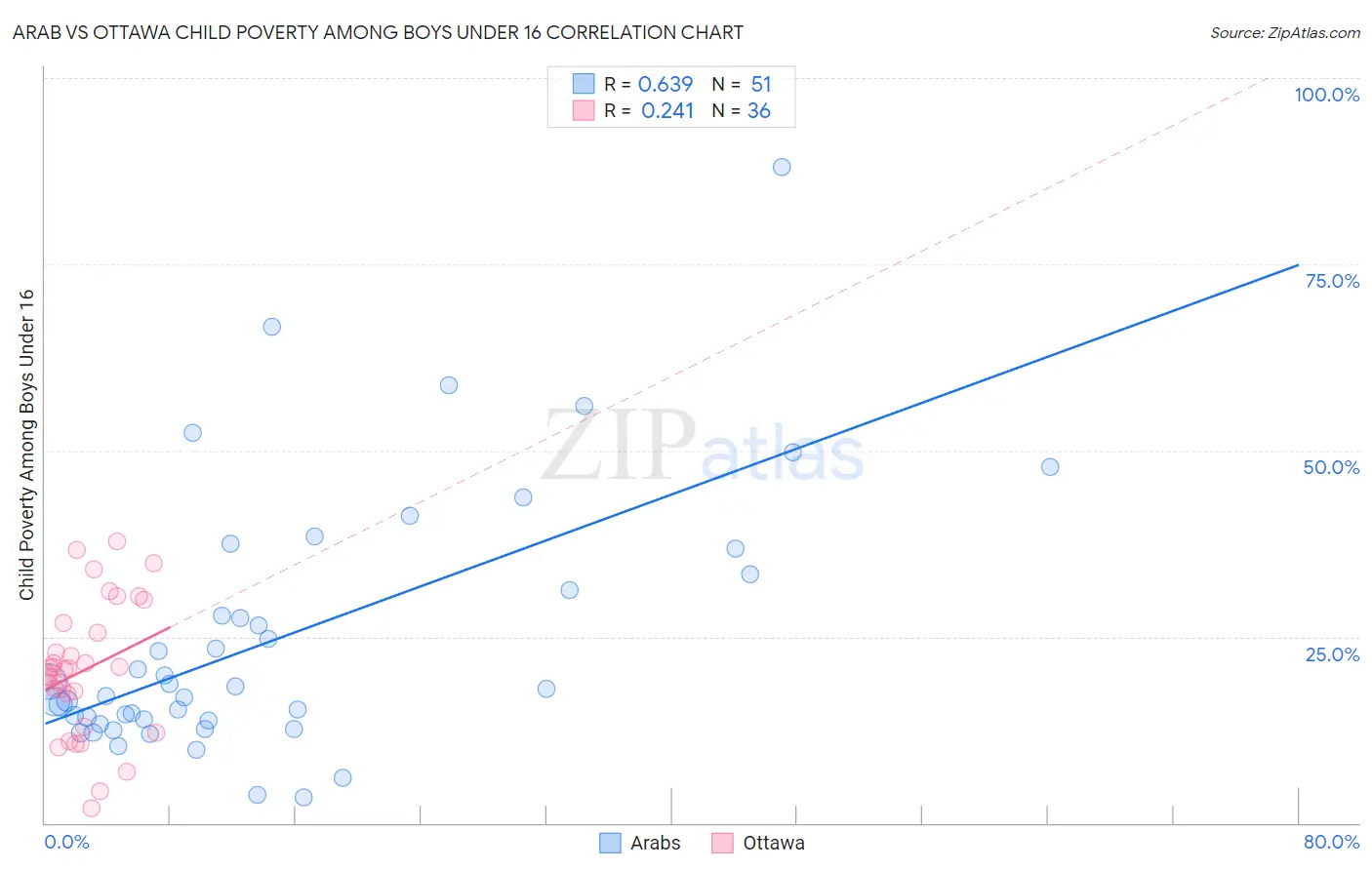 Arab vs Ottawa Child Poverty Among Boys Under 16