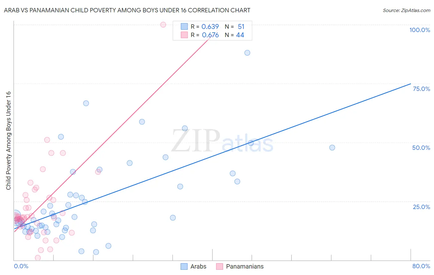 Arab vs Panamanian Child Poverty Among Boys Under 16