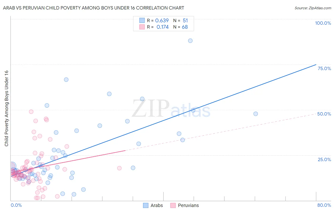 Arab vs Peruvian Child Poverty Among Boys Under 16