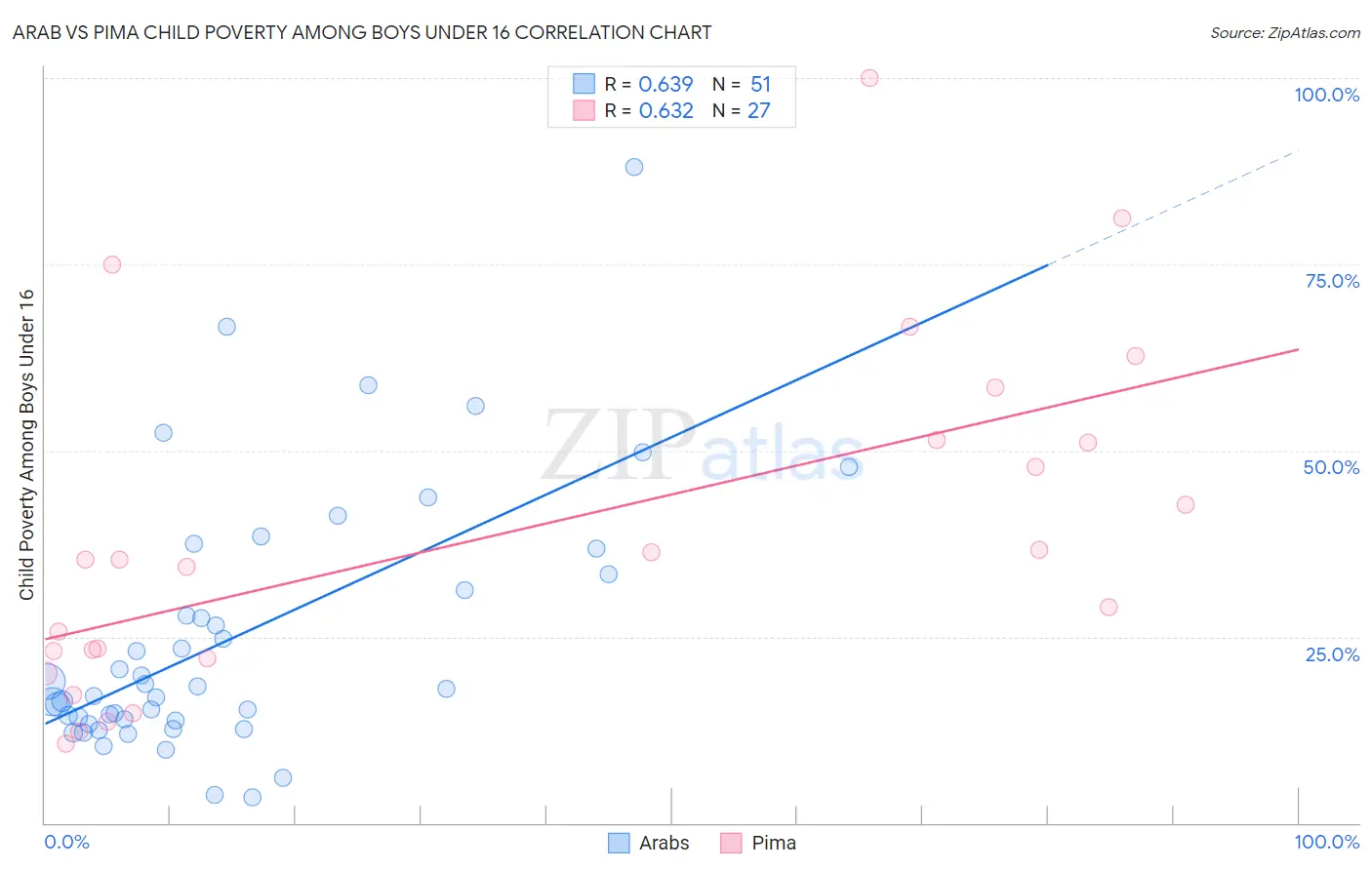 Arab vs Pima Child Poverty Among Boys Under 16