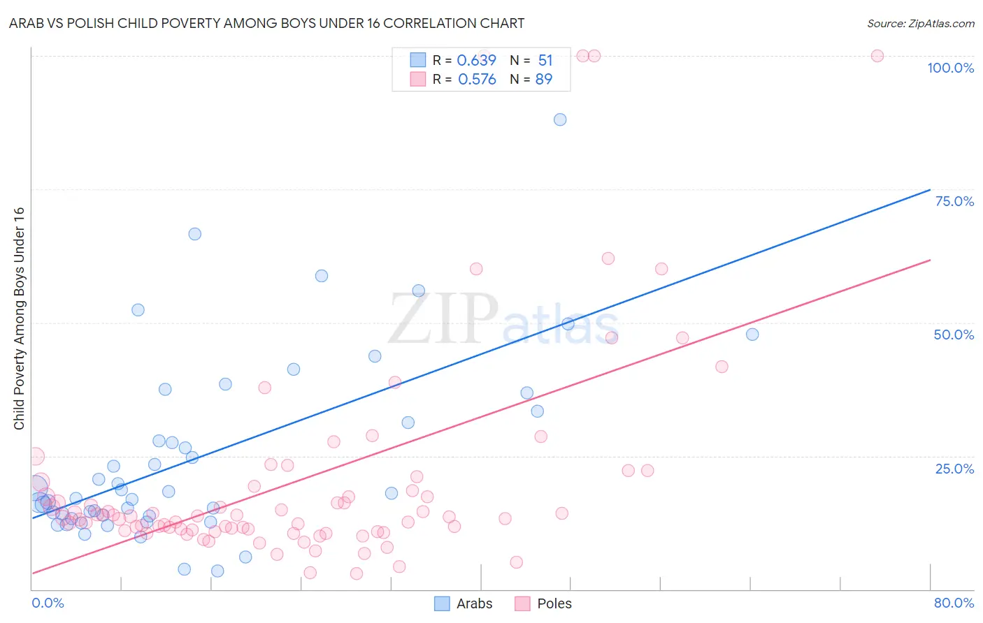 Arab vs Polish Child Poverty Among Boys Under 16