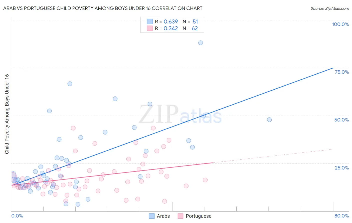 Arab vs Portuguese Child Poverty Among Boys Under 16