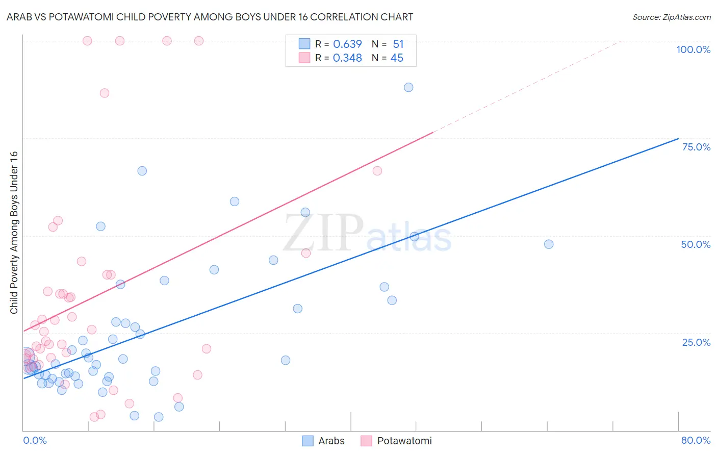 Arab vs Potawatomi Child Poverty Among Boys Under 16
