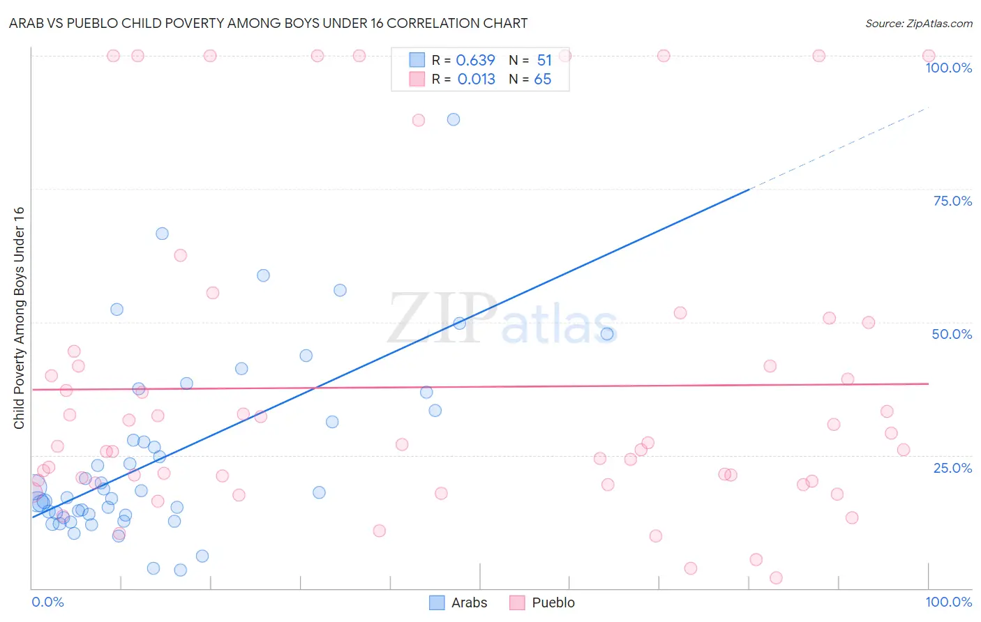 Arab vs Pueblo Child Poverty Among Boys Under 16