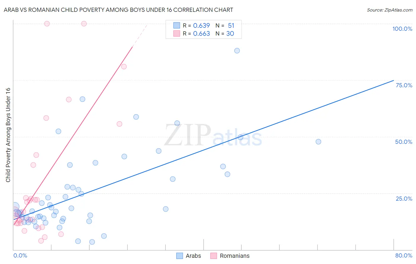 Arab vs Romanian Child Poverty Among Boys Under 16