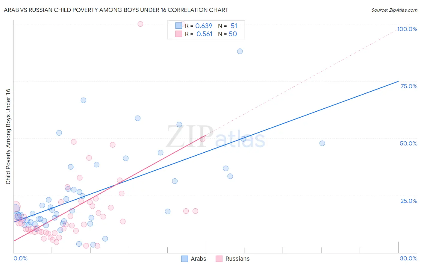Arab vs Russian Child Poverty Among Boys Under 16