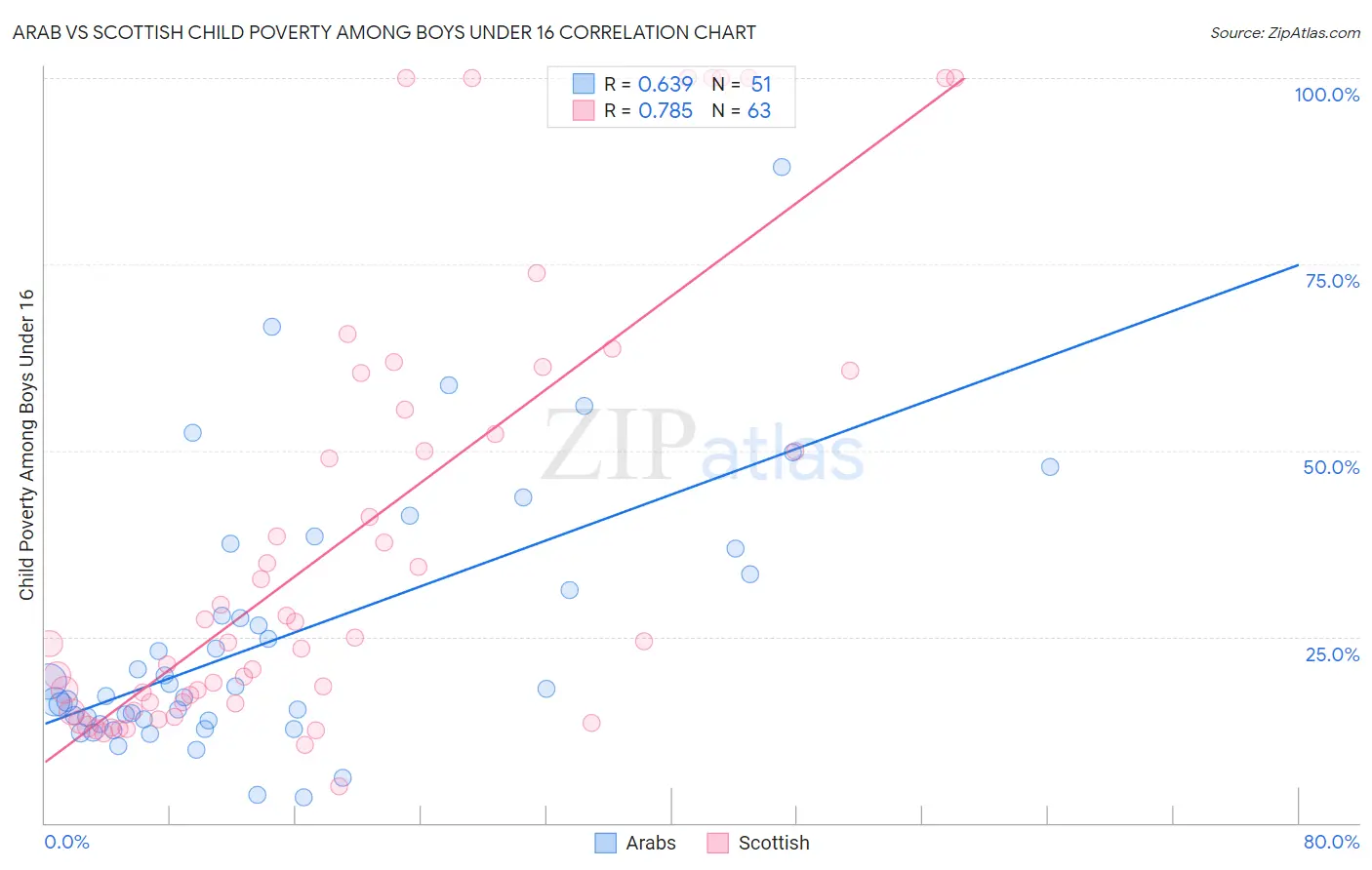 Arab vs Scottish Child Poverty Among Boys Under 16