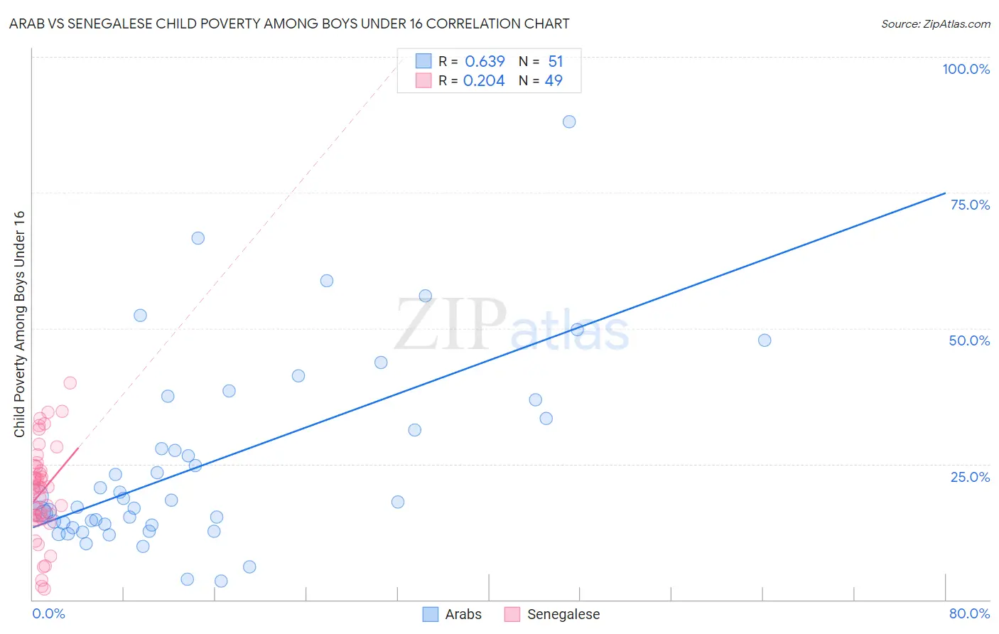 Arab vs Senegalese Child Poverty Among Boys Under 16