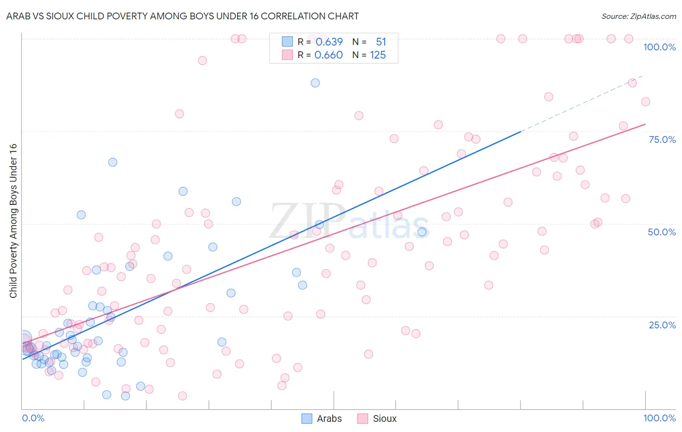 Arab vs Sioux Child Poverty Among Boys Under 16