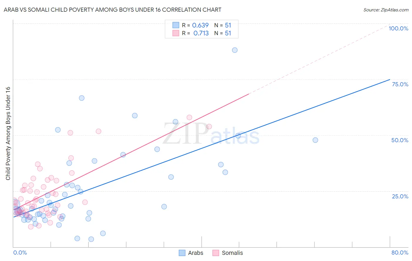Arab vs Somali Child Poverty Among Boys Under 16