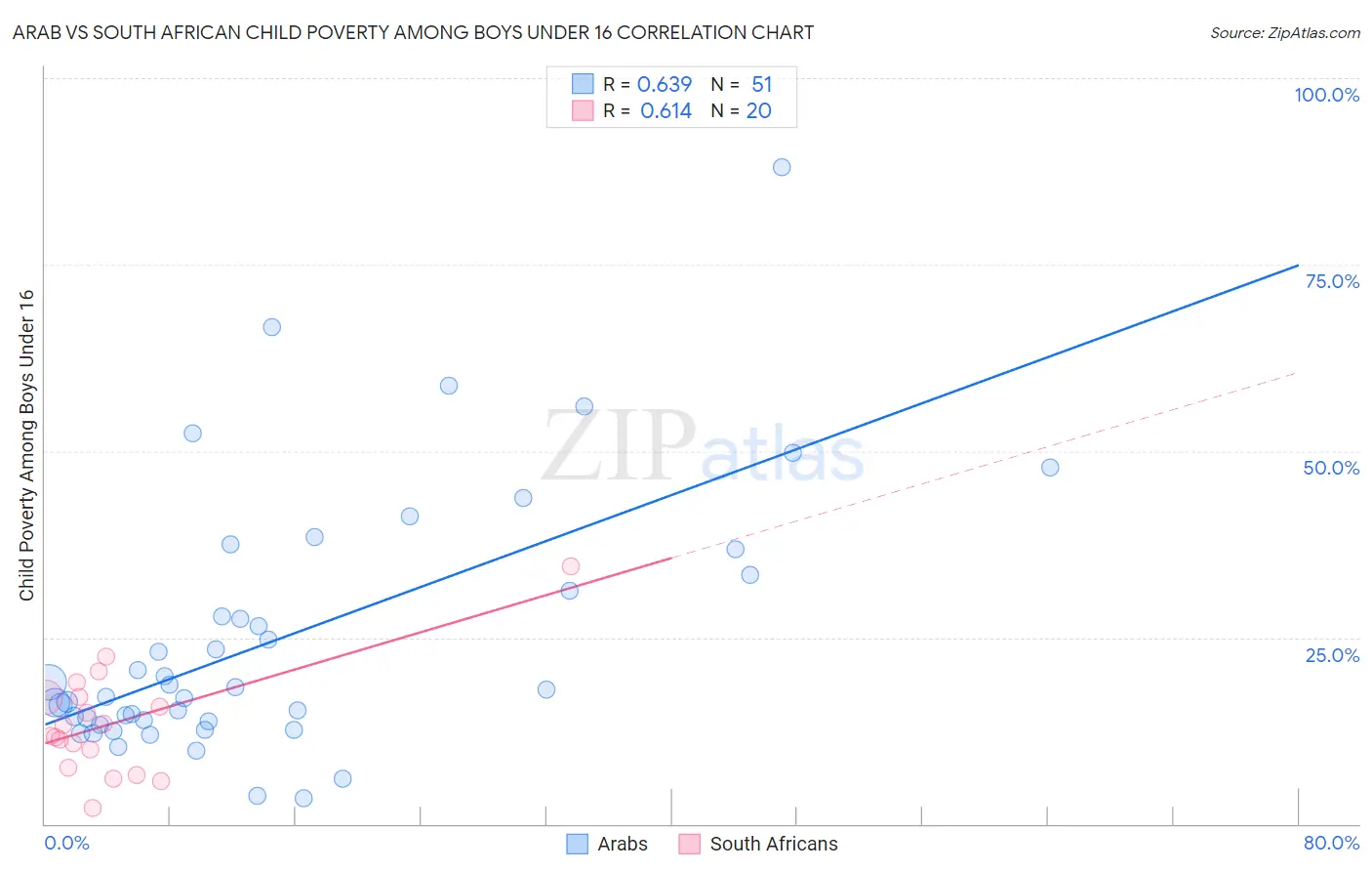 Arab vs South African Child Poverty Among Boys Under 16