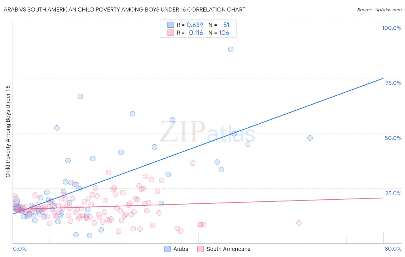 Arab vs South American Child Poverty Among Boys Under 16