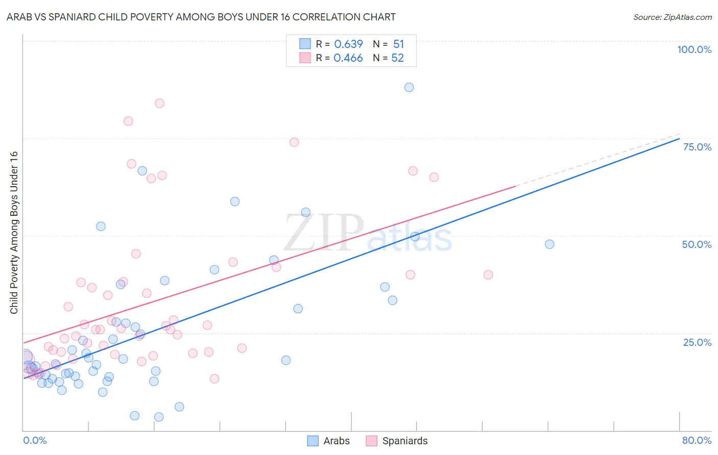 Arab vs Spaniard Child Poverty Among Boys Under 16
