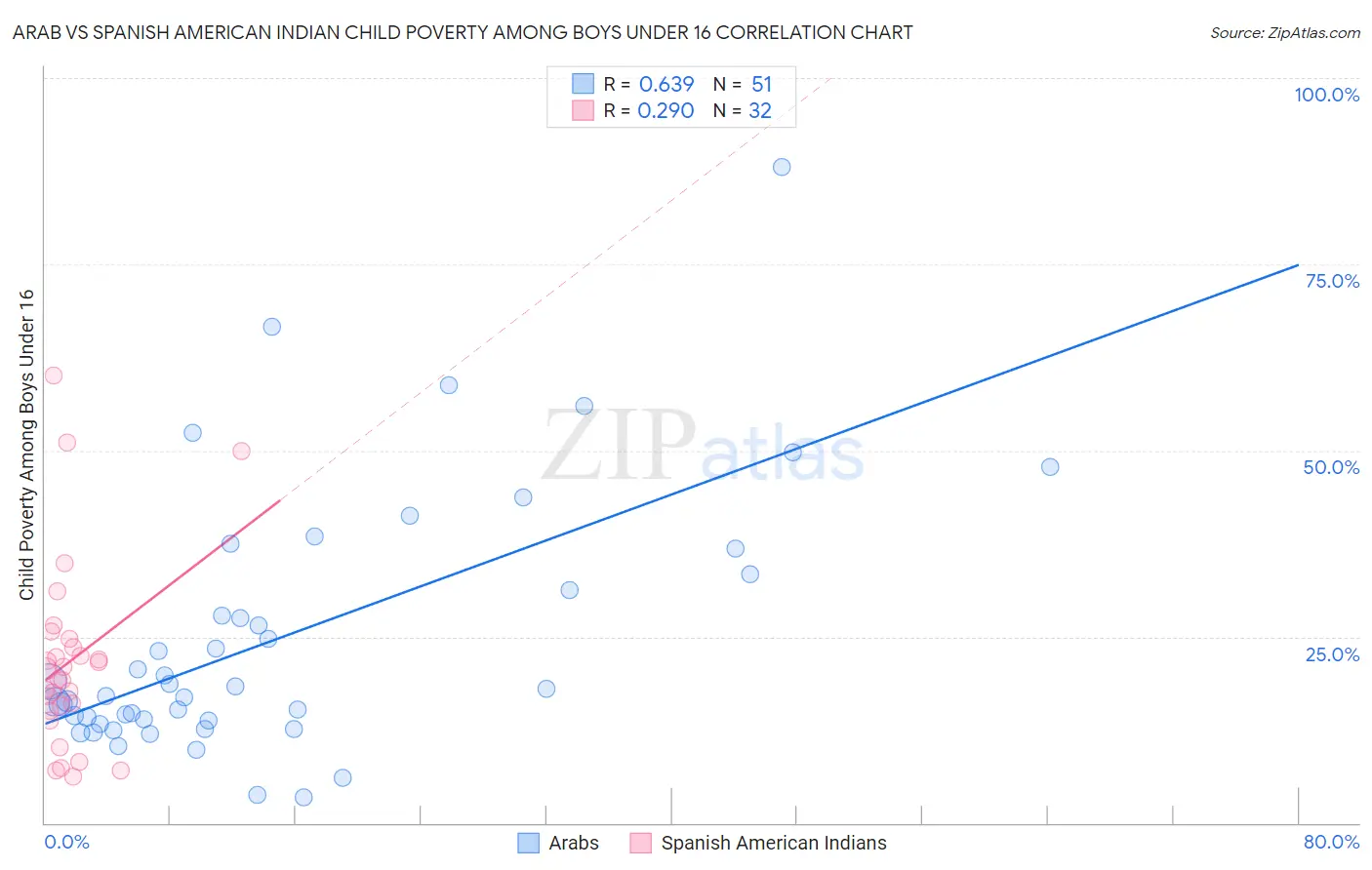Arab vs Spanish American Indian Child Poverty Among Boys Under 16