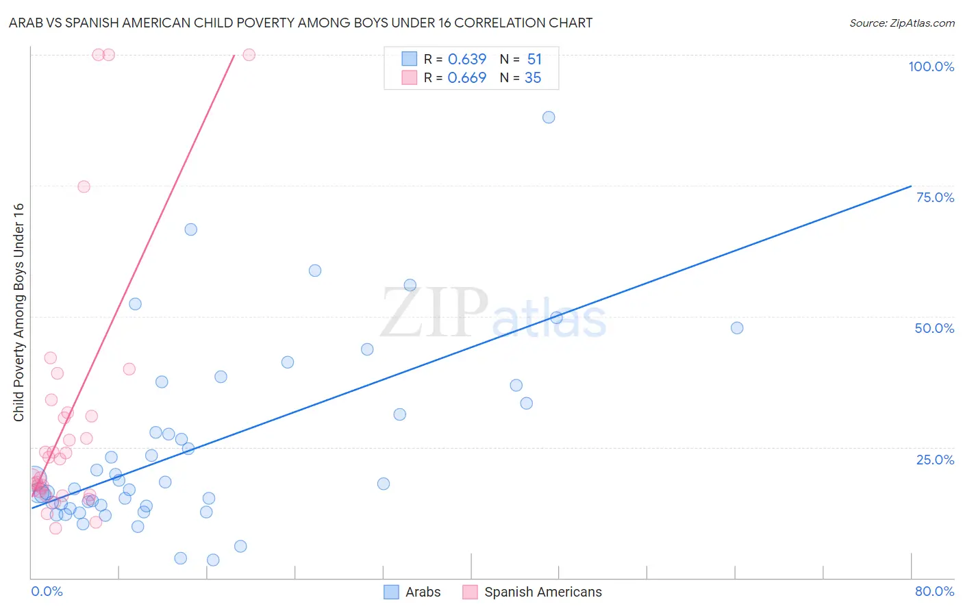 Arab vs Spanish American Child Poverty Among Boys Under 16
