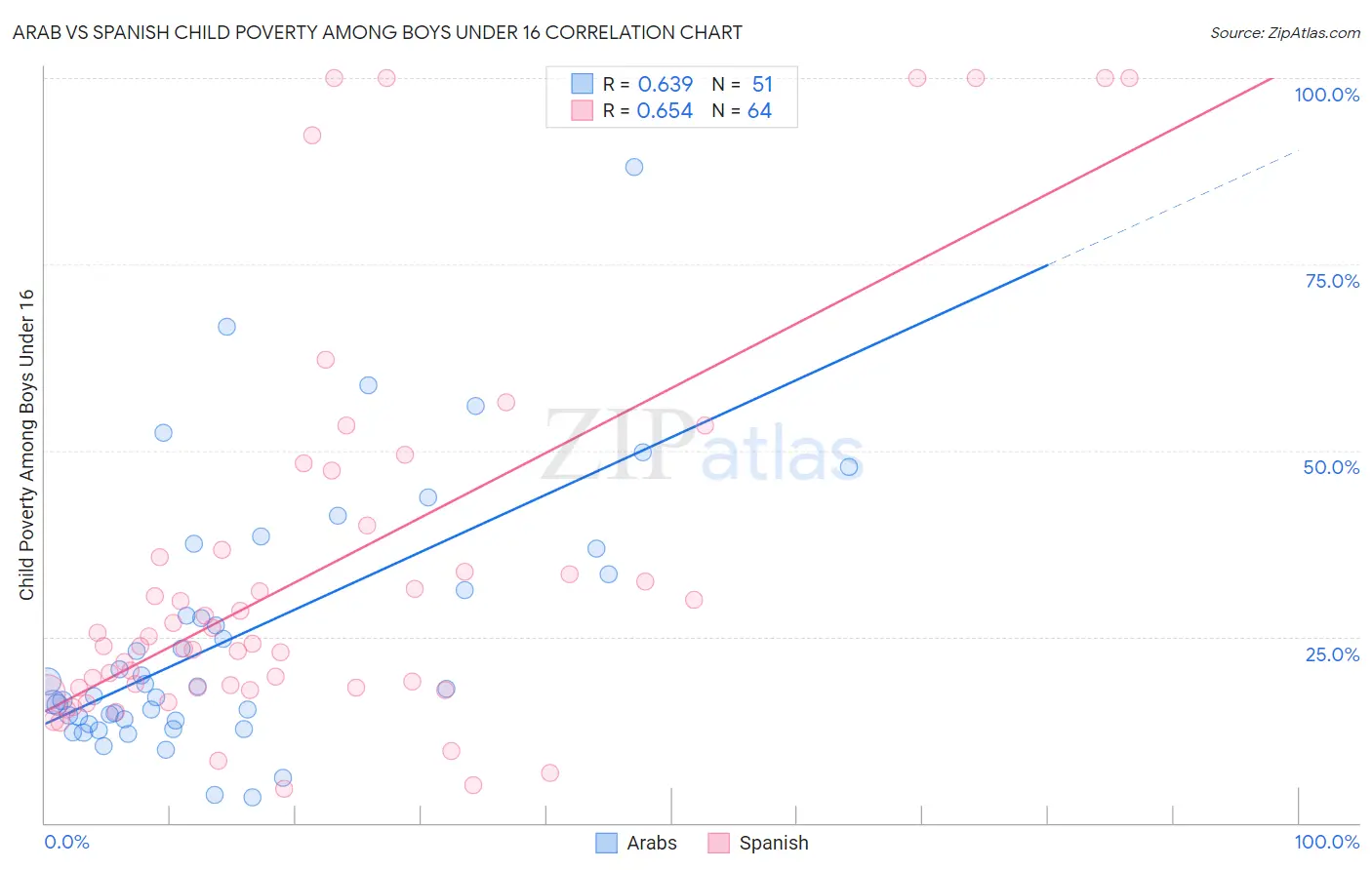 Arab vs Spanish Child Poverty Among Boys Under 16