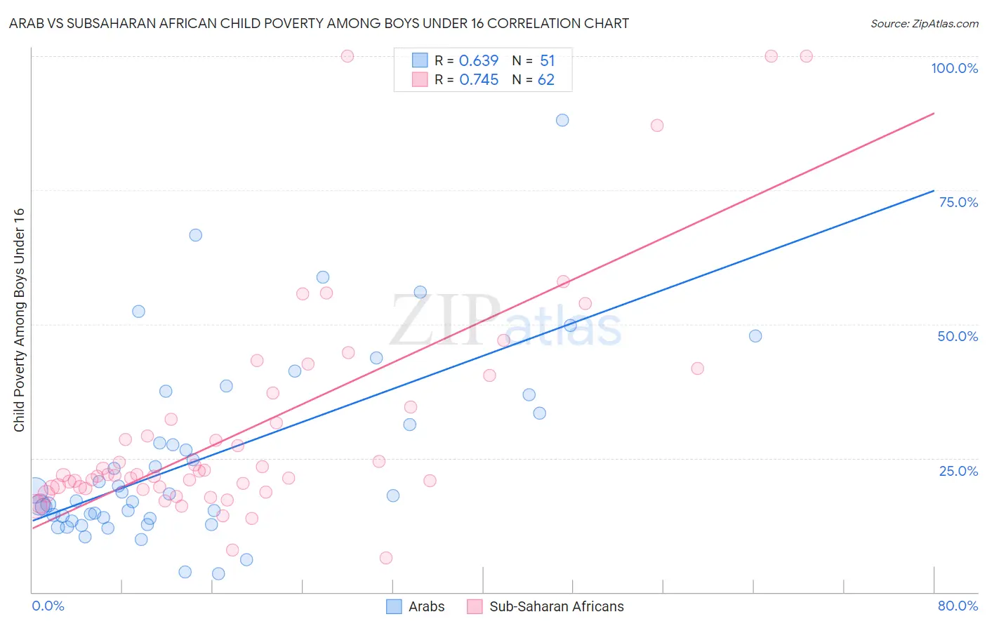 Arab vs Subsaharan African Child Poverty Among Boys Under 16