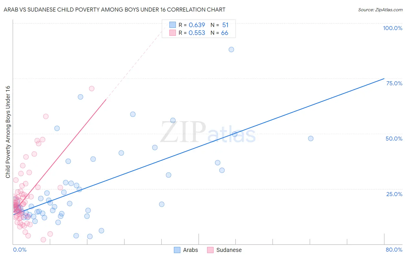 Arab vs Sudanese Child Poverty Among Boys Under 16